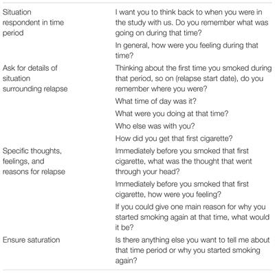 Cognitive, Behavioral, and Situational Influences on Relapse to Smoking After Group Treatment for Tobacco Dependence